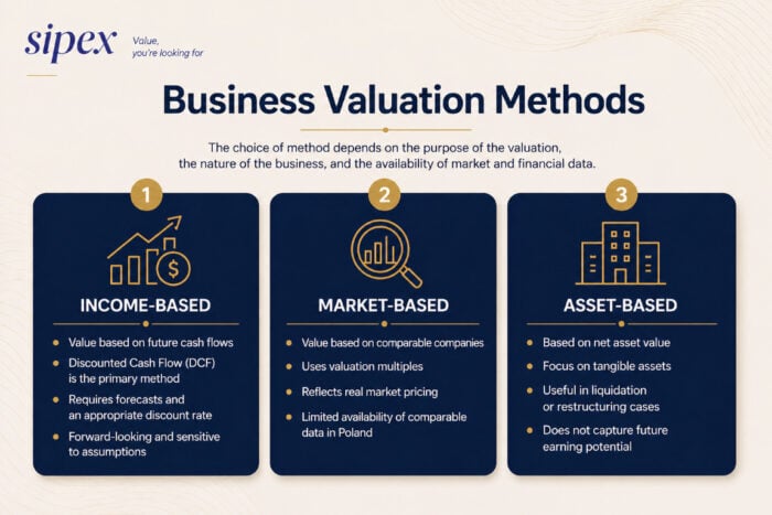 Business Valuation Methods in Poland