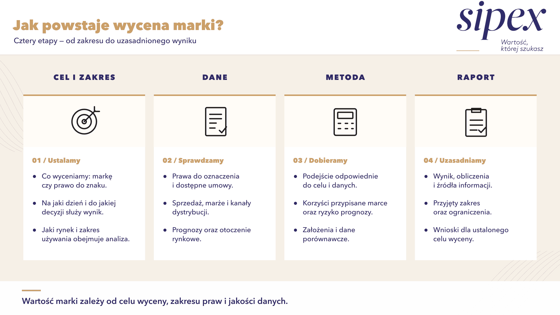 Cztery etapy wyceny marki SIPEX: cel i zakres, dane, metoda oraz raport.